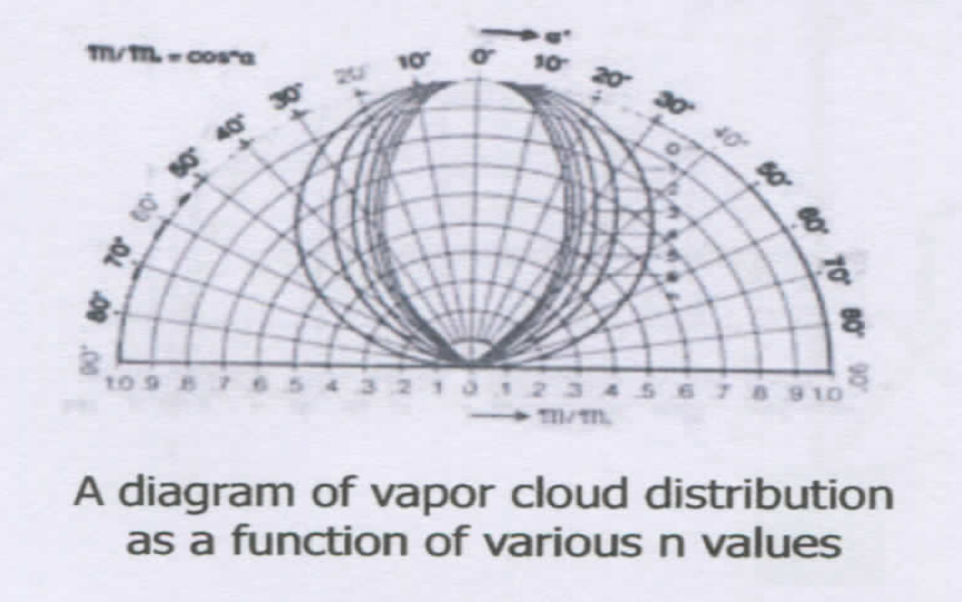 cloud distribution