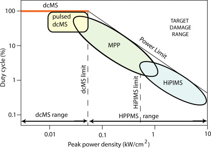 HIPIMS Peak Power Density