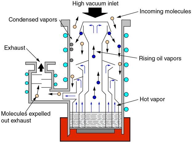 diffusion pump
