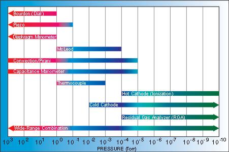 gauge pressure range
