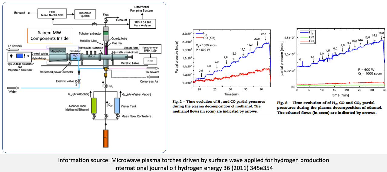 Example of Decomposition of Methanol & Ethanol for Hydrogen Production