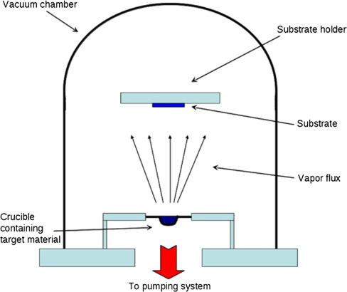 thermal resistive evaporation